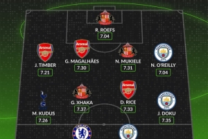 WhoScored本賽季至今英超最佳陣：哈蘭德、多庫(kù)、賴斯、扎卡在列
