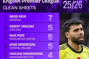 拉亞7場零封是本賽季英超門將最多，杜布拉夫卡46次撲救最多