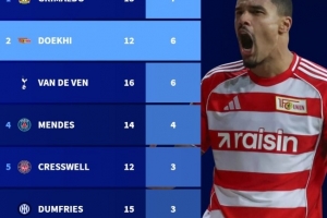 本賽季五大聯賽后衛(wèi)進球榜：格里馬爾多7球居首，范德芬6球次之