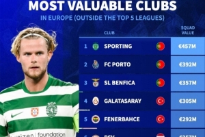 歐洲非五大聯(lián)賽球隊身價排名：葡超土超荷甲霸榜，英冠伊鎮(zhèn)在列