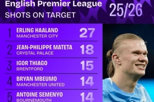 本賽季英超射正榜：哈蘭德27次領(lǐng)跑，姆伯莫、恩佐、佩德羅在列