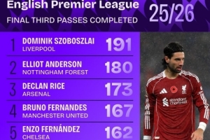 英超進(jìn)攻三區(qū)成功傳球榜：索博壓安德森居首 賴斯、B費(fèi)、恩佐在列