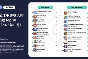 10月全球手游榜：王者榮耀升至收入榜第二 Block Blast下載量登頂
