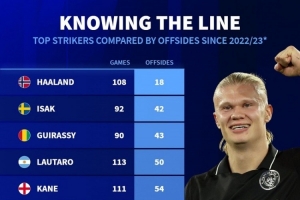 22-23賽季以來頂級前鋒越位次數：哈蘭德18次最少，C羅143次最多