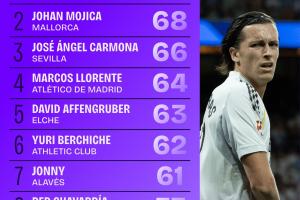 本賽季西甲球員奪回球權(quán)次數(shù)排行：A費79次居首，略倫特64次第4