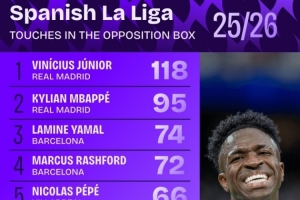 本賽季西甲在對方禁區(qū)內(nèi)觸球榜：維尼修斯118次居首，姆巴佩第二