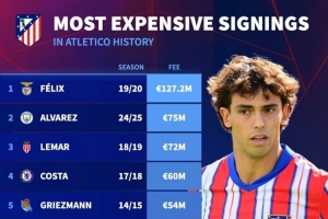 馬競隊史最貴引援榜：菲利克斯1.272億歐居首，小蜘蛛7500萬次席