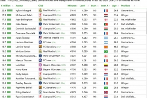 CIES球員應(yīng)得最高年薪排行：姆巴佩2280萬(wàn)歐居首，薩拉赫位居次席