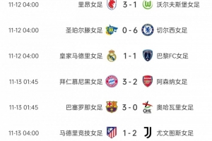女足歐冠第三輪：拜仁3-2阿森納、曼聯(lián)2-1巴黎，巴薩、尤文取勝