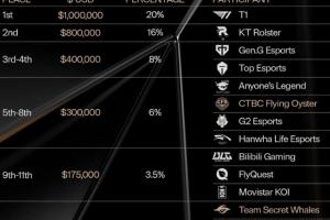 有點(diǎn)少！S15全球總決賽獎(jiǎng)金分配：T1一百萬(wàn)美元居首；IG七萬(wàn)五千美元