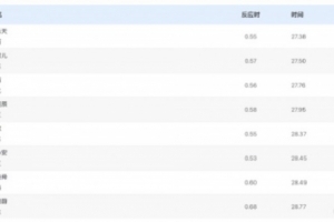 女子50米仰泳決賽成績出爐：江西隊萬樂天以27秒38排名第一