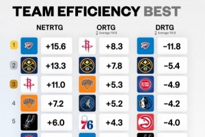 各隊凈效率&攻防效率排名！凈效率&防守效率雷霆第1 進攻火箭第1