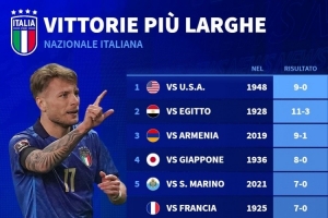 直接出線得贏挪威9球！意大利最大比分勝利榜：1948年9-0美國(guó)居首