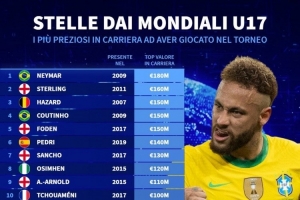 曾參加U17世界杯球員身價榜：內(nèi)馬爾1.8億歐居首，斯特林次席