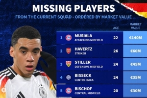 德國(guó)落選本期國(guó)家隊(duì)球員身價(jià)榜：穆西亞拉1.4億歐居首 哈弗茨第二