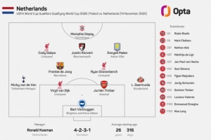 2018年9月9日來首次，荷蘭正式比賽首發(fā)中沒有任何一名意甲球員