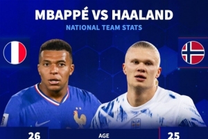 德轉(zhuǎn)對(duì)比國家隊(duì)數(shù)據(jù)：姆巴佩94場(chǎng)55球40助，哈蘭德47場(chǎng)53球6助