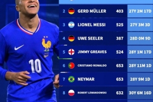 達(dá)成職業(yè)生涯400球球員年齡：姆巴佩最年輕，梅西第三，C羅第6