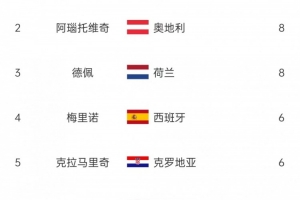 歐洲世預(yù)賽射手榜：哈蘭德14球斷層領(lǐng)跑，阿瑙、德佩8球次席