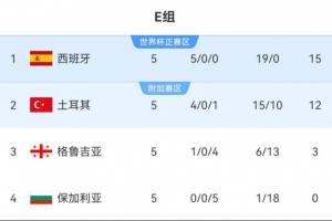 B、E組積分榜：瑞士西班牙均領(lǐng)先3分+凈勝球 末輪不慘敗=鎖定頭名