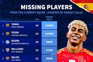 無緣本期西班牙隊身價榜：亞馬爾2億歐居首，佩德里1.4億歐次席