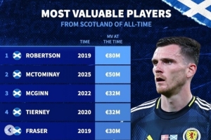 蘇格蘭球員歷史身價(jià)：19年羅伯遜8000萬歐第1，今年麥克托米奈第2
