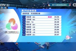 全運會男子50米仰泳半決賽：徐嘉余24秒36刷新全國紀錄，晉級決賽