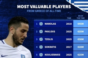 希臘球員歷史身價排名：馬諾拉斯4500萬歐居首，帕夫利季斯次席