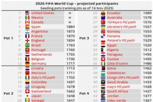 世界杯最新分檔預(yù)測(cè)：挪威三檔，意大利晉級(jí)將是二檔，德比荷一檔