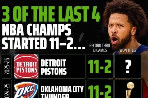 冠軍咯？過去4年總冠軍有3隊開局11勝2負(fù)！而今年活塞也是11勝2負(fù)
