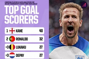 近4屆歐預(yù)賽+歐洲世預(yù)賽射手榜：凱恩40球居首，C羅32球次席