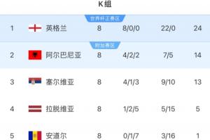 世歐預K組：英格蘭10分優(yōu)勢一騎絕塵，阿爾巴尼亞1分領(lǐng)先塞爾維亞