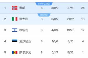 世歐預(yù)I組積分榜：挪威8戰(zhàn)全勝鎖定直通，意大利遭雙殺位居第二
