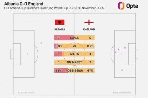 英格蘭上半場預期進球數(shù)0.29，自圖赫爾執(zhí)教以來最低