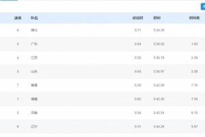 全運(yùn)會(huì)男子4×100米混合泳接力：湖北奪冠、廣東亞軍、江蘇季軍