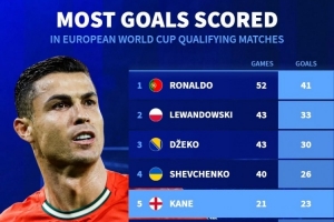 歐洲世預(yù)賽歷史射手榜：C羅52場(chǎng)41球居首，哈蘭德14場(chǎng)21球第7