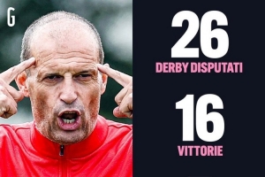 阿萊格里此前共26次帶隊(duì)出戰(zhàn)米蘭德比+都靈德比，戰(zhàn)績16勝5平5負(fù)