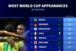 各國參加世界杯次數(shù)：巴西23次最多，德國21次、阿根廷19次前三