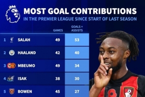 上賽季至今英超參與進(jìn)球榜：薩拉赫53球居首，哈蘭德40球次席