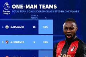 依賴！哈蘭德參與全隊(duì)65%進(jìn)球英超居首，塞梅尼奧53%次席