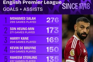 近9年英超參與進(jìn)球榜：薩拉赫276球斷崖領(lǐng)跑，孫、凱、丁丁列前四