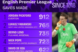 17-18賽季至今英超門將撲救榜:皮克福德912次居首 法比安斯基第二