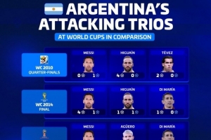 德轉(zhuǎn)列阿根廷近5屆世界杯三叉戟：明年梅西、小蜘蛛、馬斯坦托諾