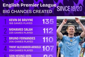 19-20賽季以來(lái)英超創(chuàng)造重大機(jī)會(huì)榜：德布勞內(nèi)、薩拉赫、B費(fèi)前三