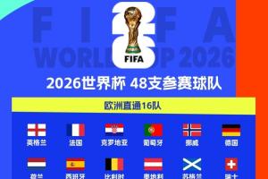歐洲區(qū)世預(yù)賽結(jié)束！2026世界杯已定39席：新增5隊(duì)直通！還剩9席！