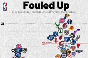 尺度變了？本賽季各隊場均罰球22.4次 上賽季僅為19.1次