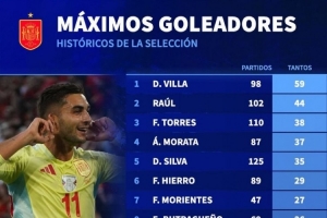 西班牙隊史射手榜：比利亞59球居首，費蘭23球、奧亞薩瓦爾22球