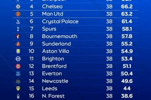 天空體育預(yù)測英超結(jié)局：槍手奪冠，曼城、紅軍、藍(lán)軍、曼聯(lián)前五