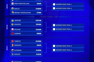 歐洲世預賽附加賽身價榜：意大利8.46億歐居首，瑞典5.18億歐次席