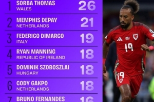 世預(yù)賽成功傳中榜：德佩、迪馬爾科分列二三，索博、B費(fèi)在列